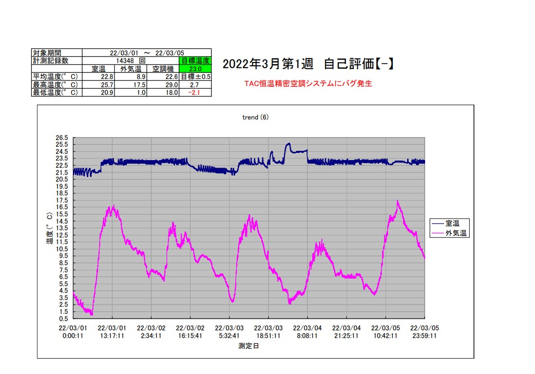 TAC恒温精密空調システム2022年3月第1週